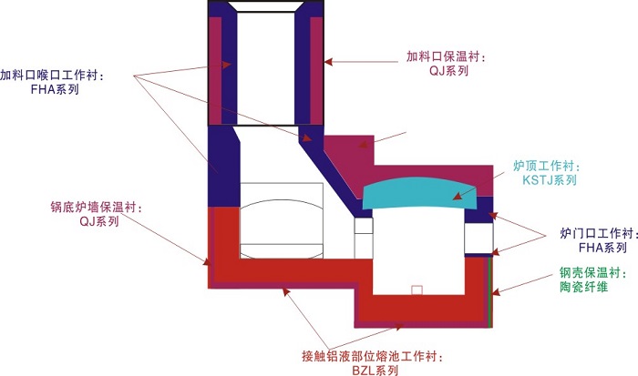 熔铝炉熔池使用寿命短分析